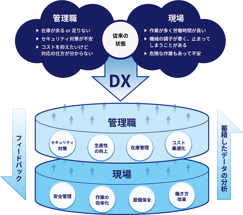 製造業におけるDXを取り組むメリット