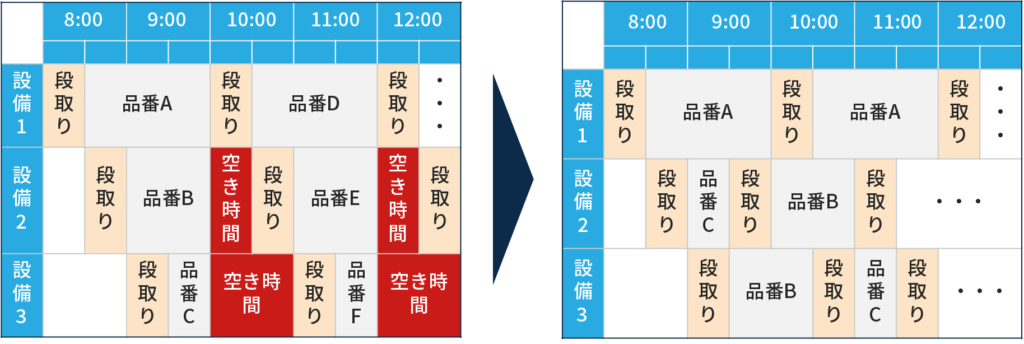 生産スケジューリング