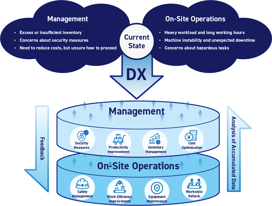 Benefits of Pursuing DX in Manufacturing